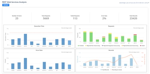 netsuite oracle capitalize sneak automation integrations dashboards apm monitor